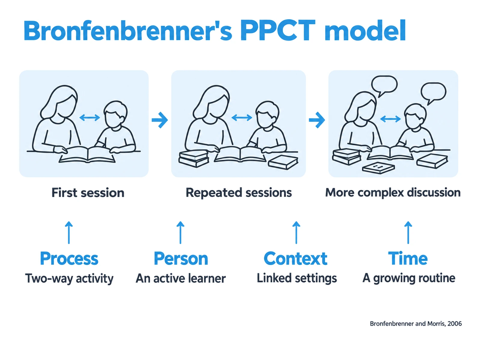 Bronfenbrenner's PPCT model illustrated through repeated shared reading, an active learner, linked settings and time.