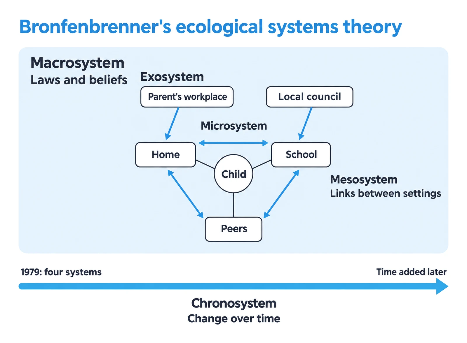 Bronfenbrenner's ecological systems theory diagram showing daily settings, their links, wider influences and time.