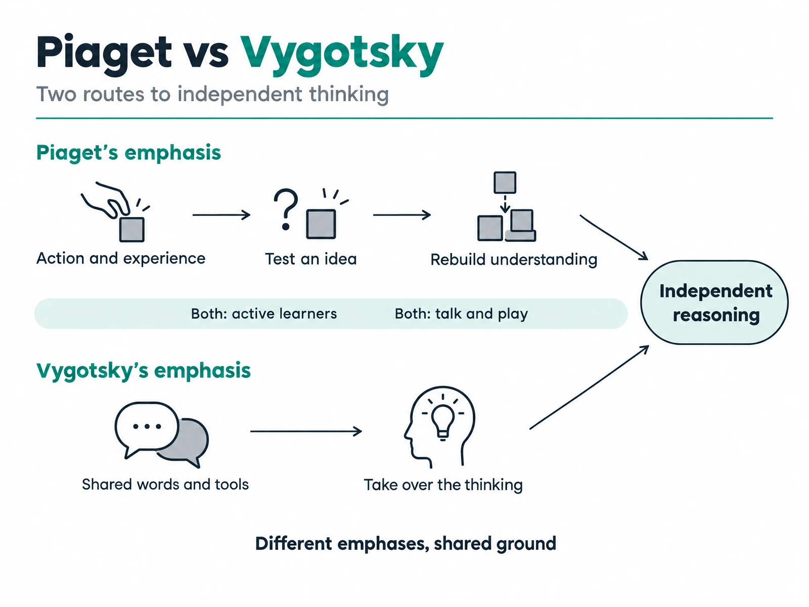 Piaget vs Vygotsky diagram comparing rebuilding ideas through action with thinking shaped by shared words and cultural tools