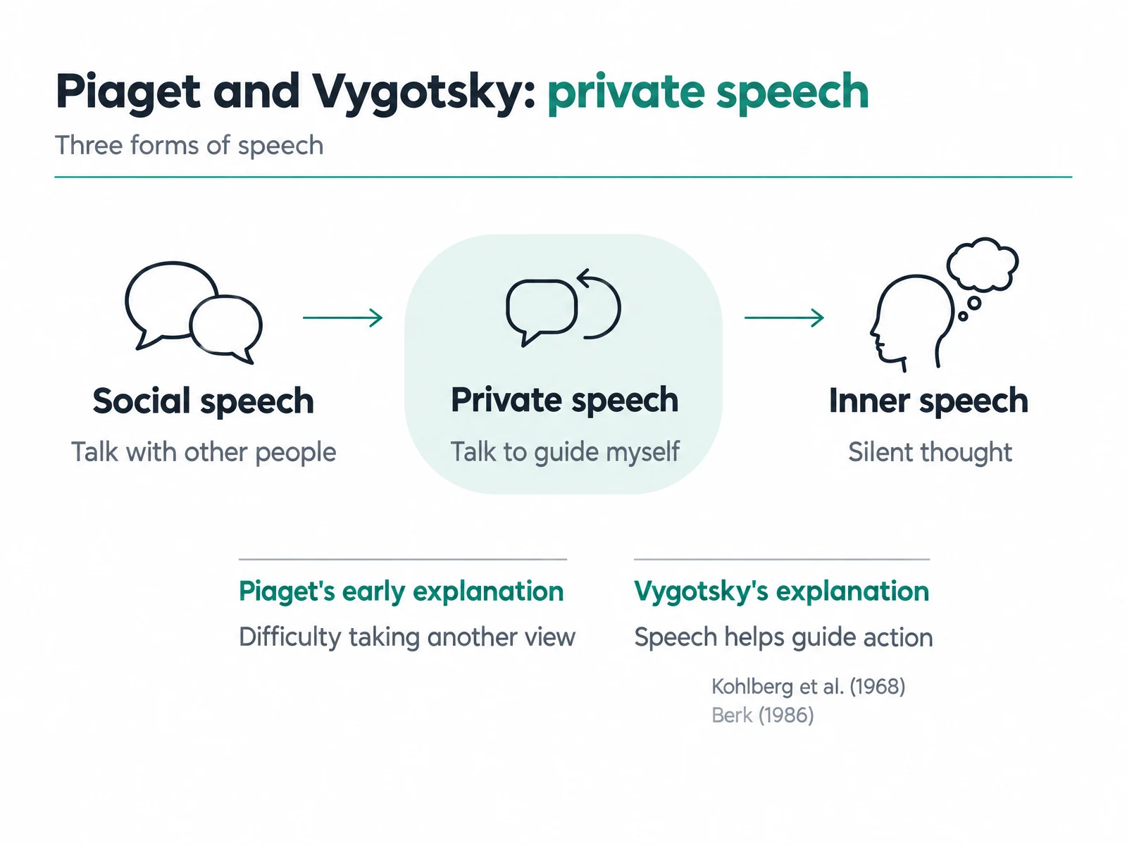 Diagram of social, private and inner speech, contrasting Piaget's early account of self-talk with Vygotsky's view