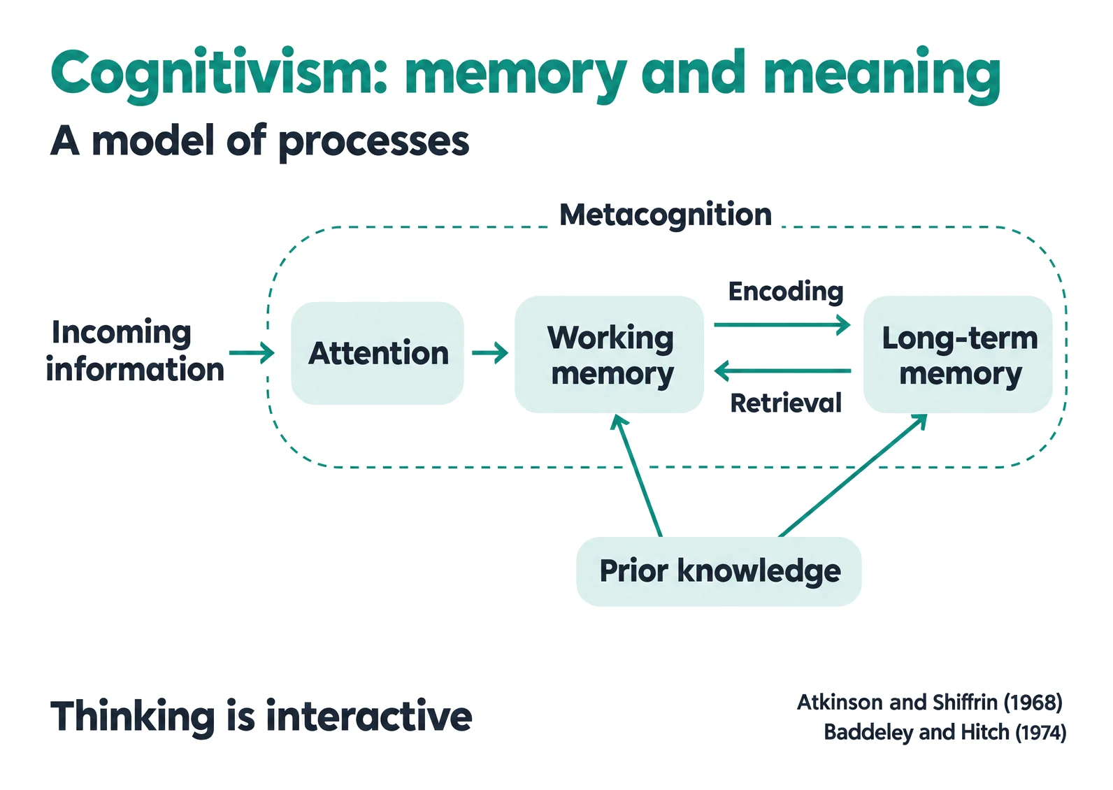 Cognitivism diagram linking attention, working memory and long-term memory through encoding and retrieval.