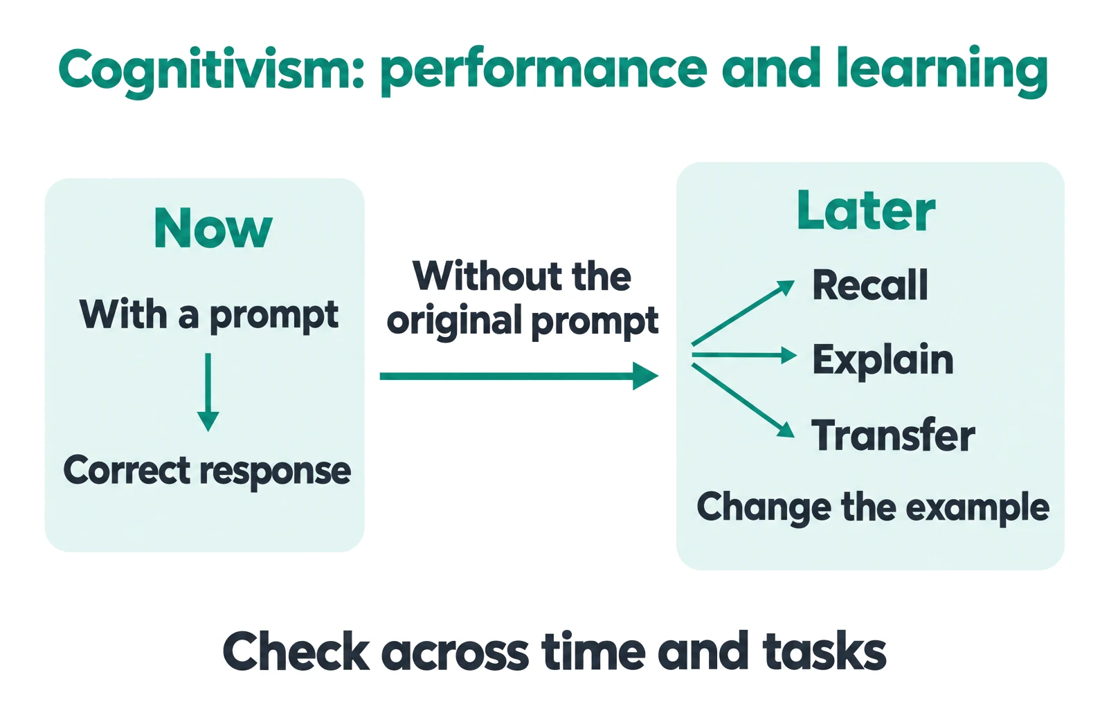 Cognitivism diagram contrasting immediate task performance with later recall, explanation and transfer.