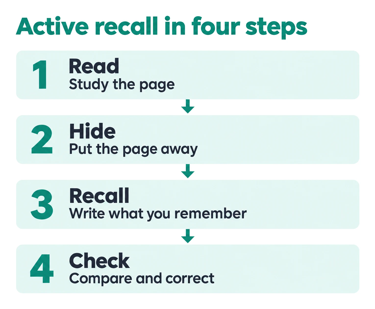 Four-step diagram of active recall: read the page, hide it, write what you remember, then compare and correct