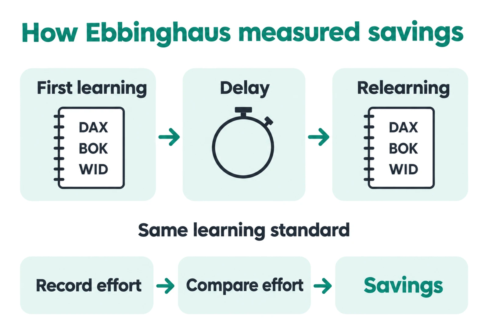 Three stages of Ebbinghaus's savings method: learn a syllable list, wait, then relearn it to the same standard.