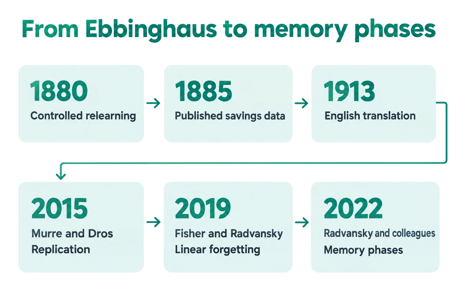 Timeline of Ebbinghaus's memory research, its 2015 replication and later studies of linear forgetting and memory phases.