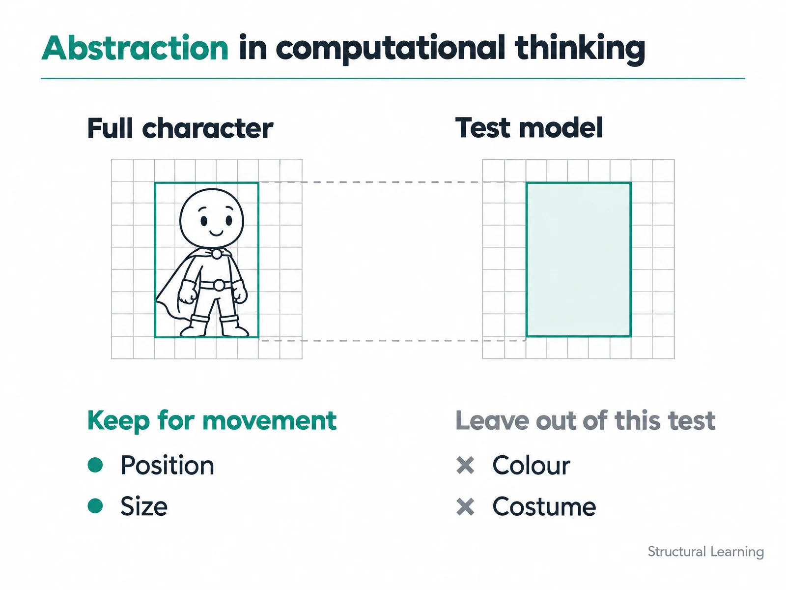 Abstraction example comparing a detailed game character with a simple rectangle used to test position and movement.