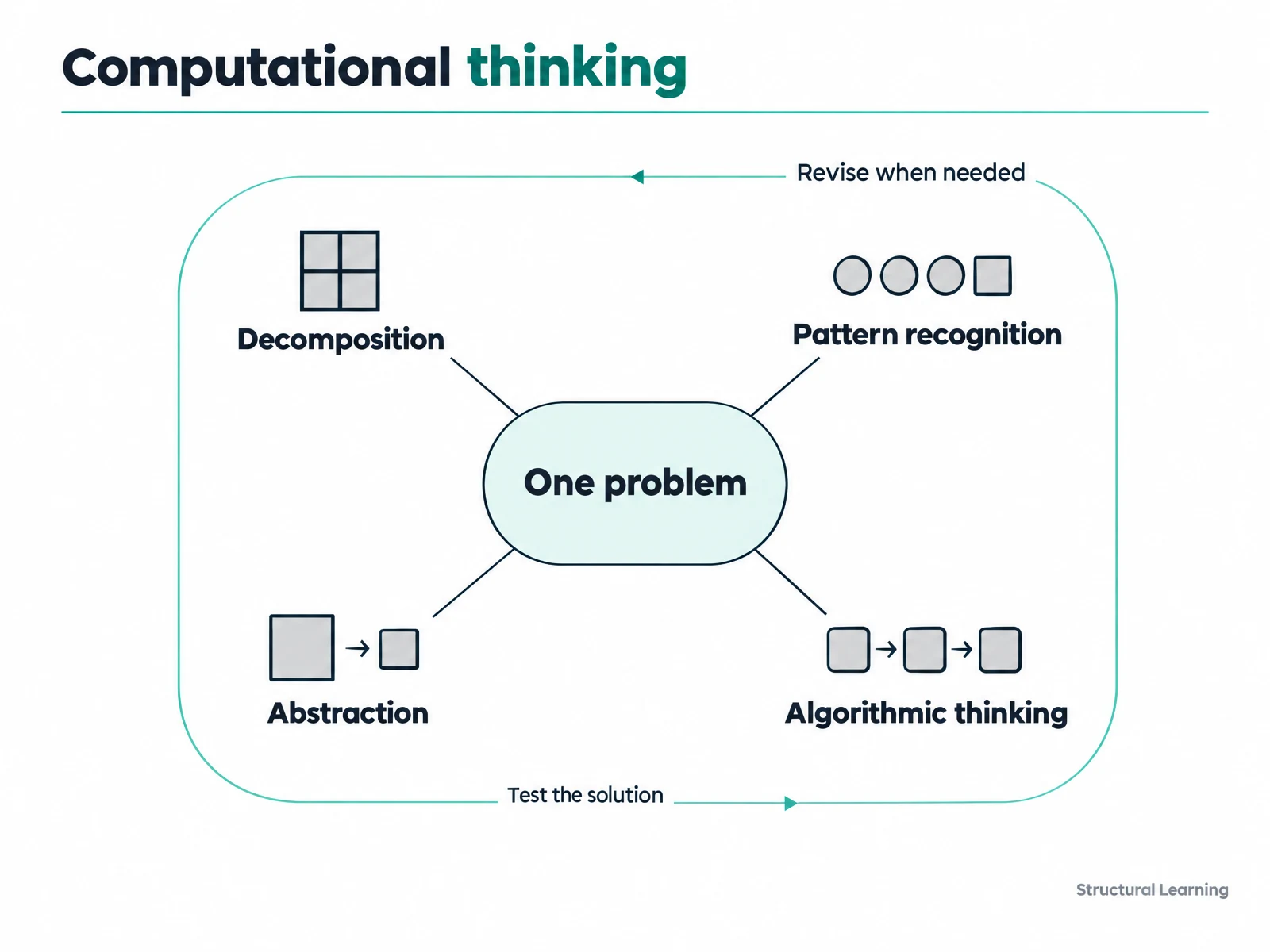 Computational thinking diagram connecting four pillars to one problem, with testing and revision linking the ideas.