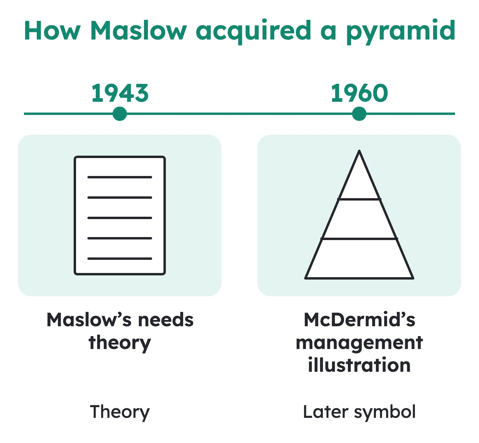 Maslow pyramid history showing the 1943 needs theory and McDermid's later 1960 management illustration.