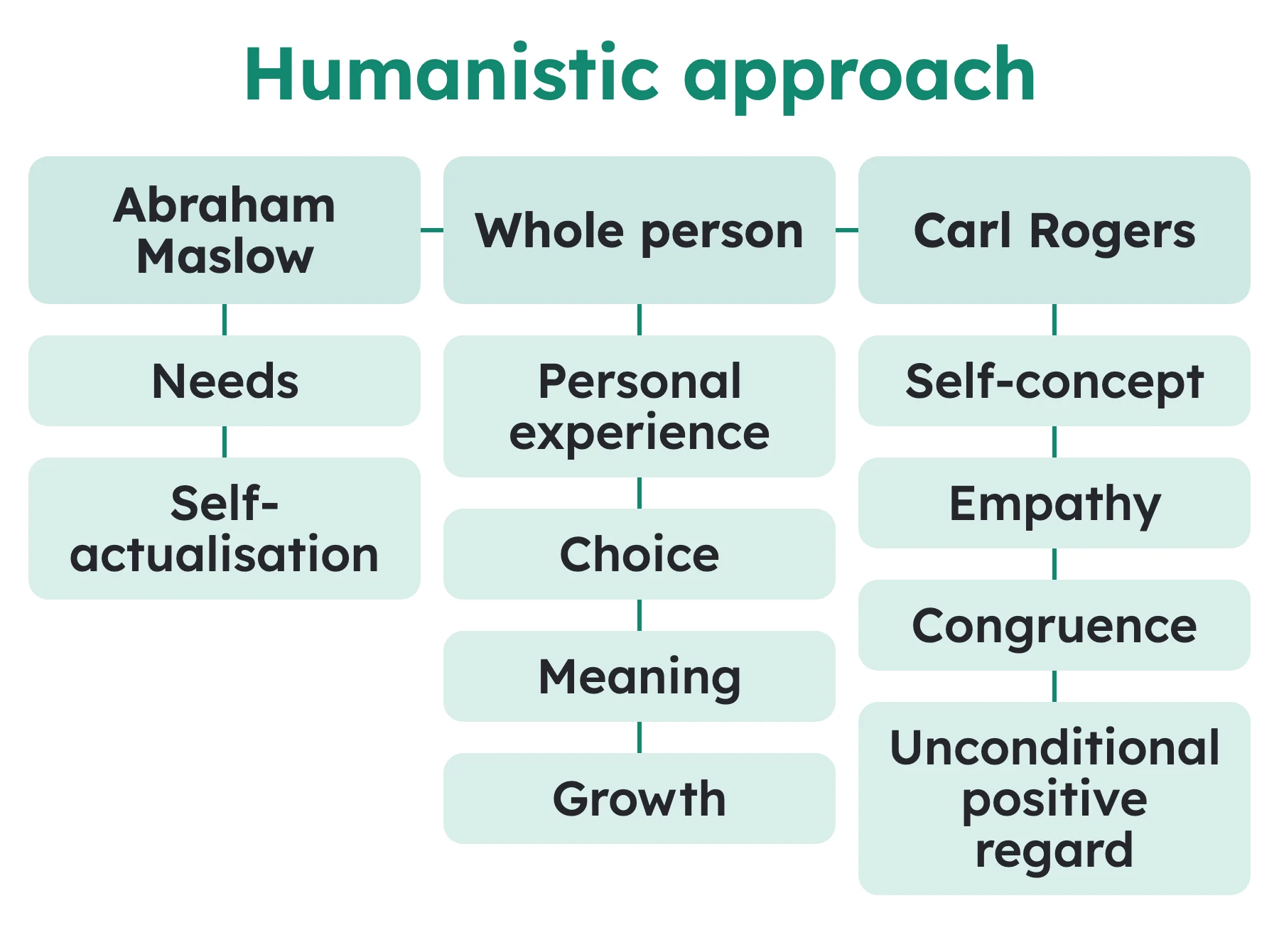 Humanistic approach diagram linking Maslow's needs and Rogers's self-concept with choice, meaning and growth.