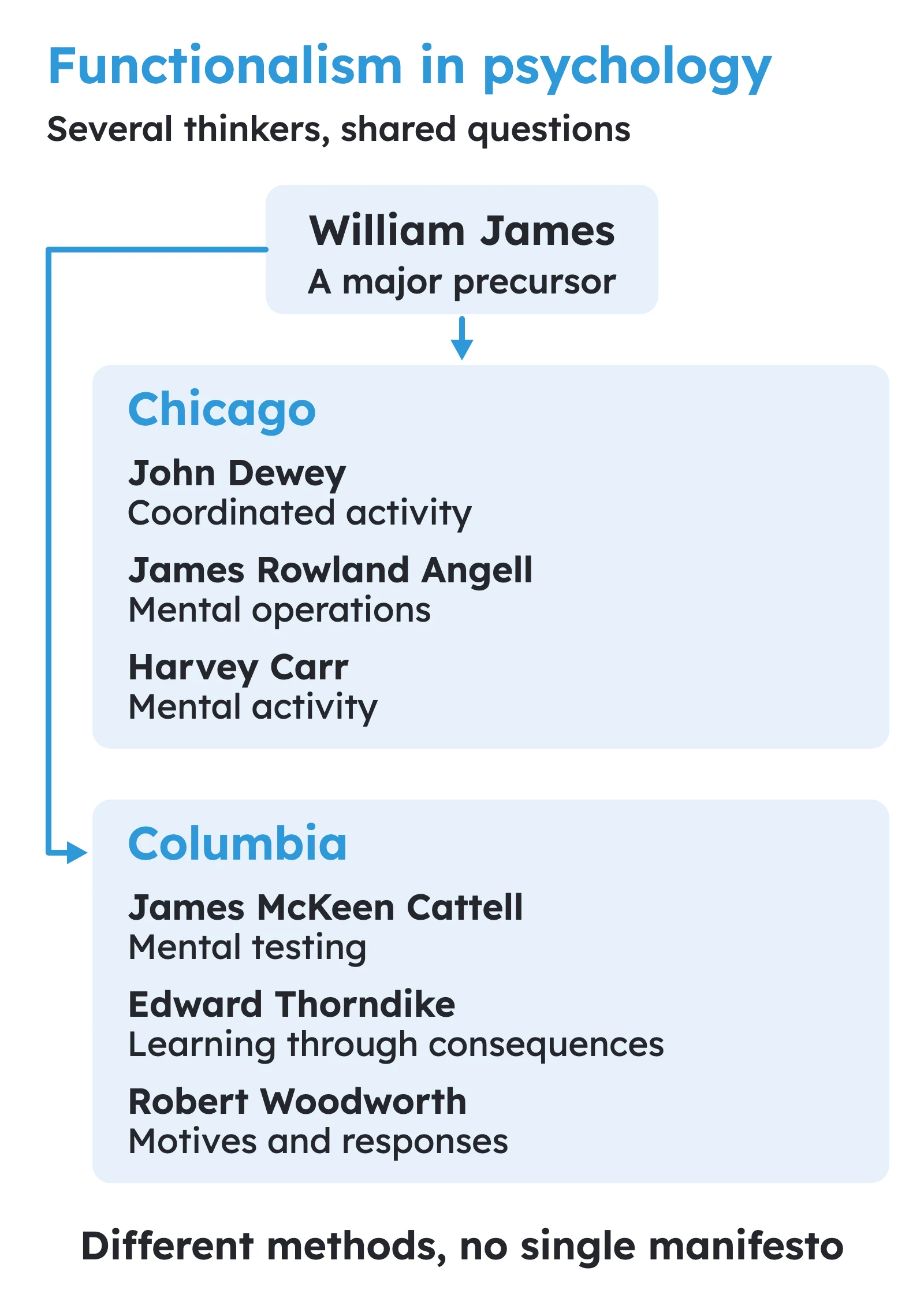 Functionalism in psychology diagram linking James with the Chicago and Columbia schools and their research questions.