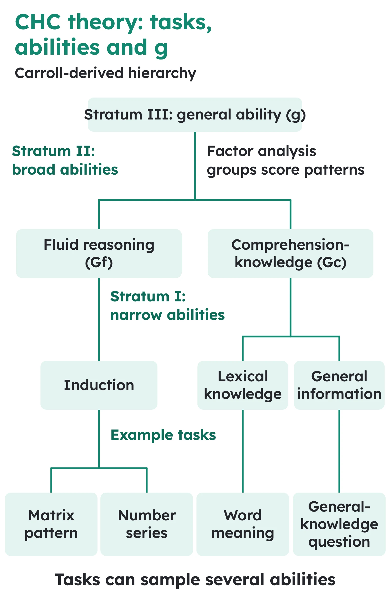 CHC theory diagram linking example reasoning and knowledge tasks to narrow abilities, broad factors and general ability.