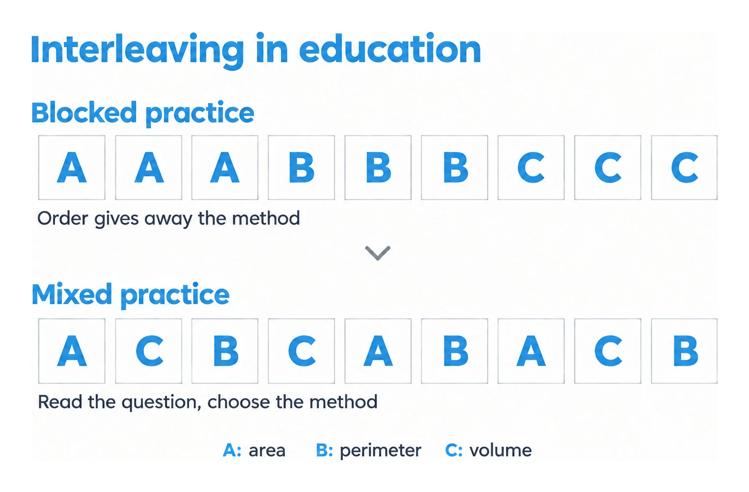 Two practice sequences show how mixed area, perimeter and volume questions make learners choose a method.