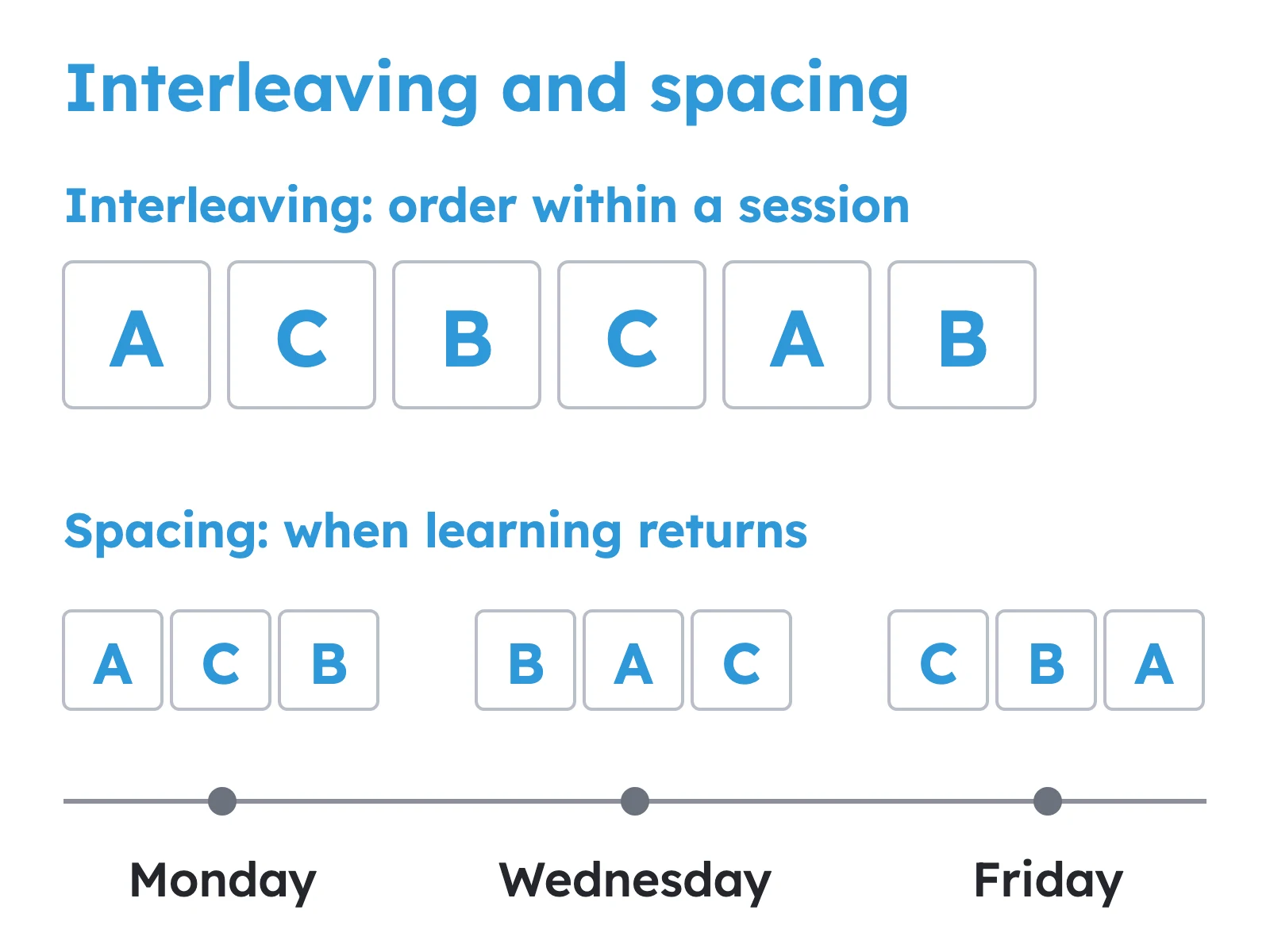 A three-session timeline separates mixing question types within practice from spacing their return across a week.