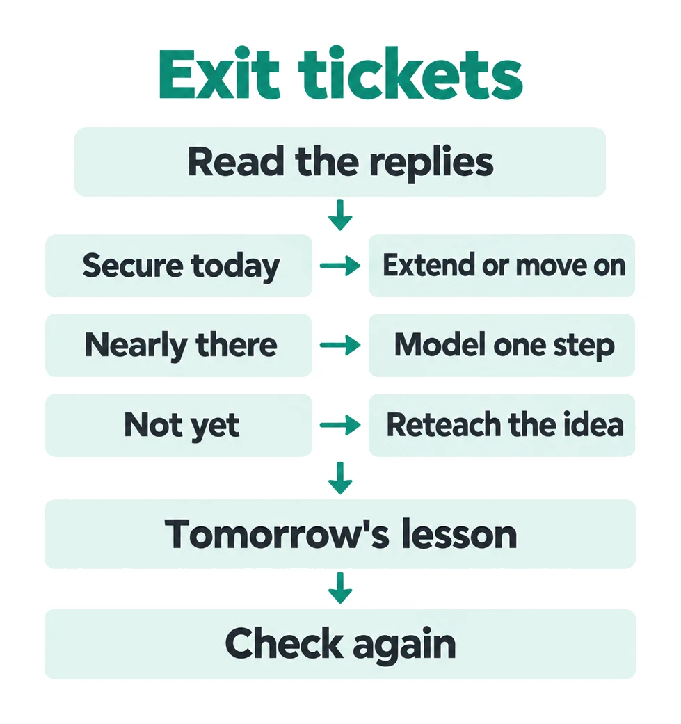 Exit tickets diagram showing three temporary response piles and how each informs the next lesson's teaching move.