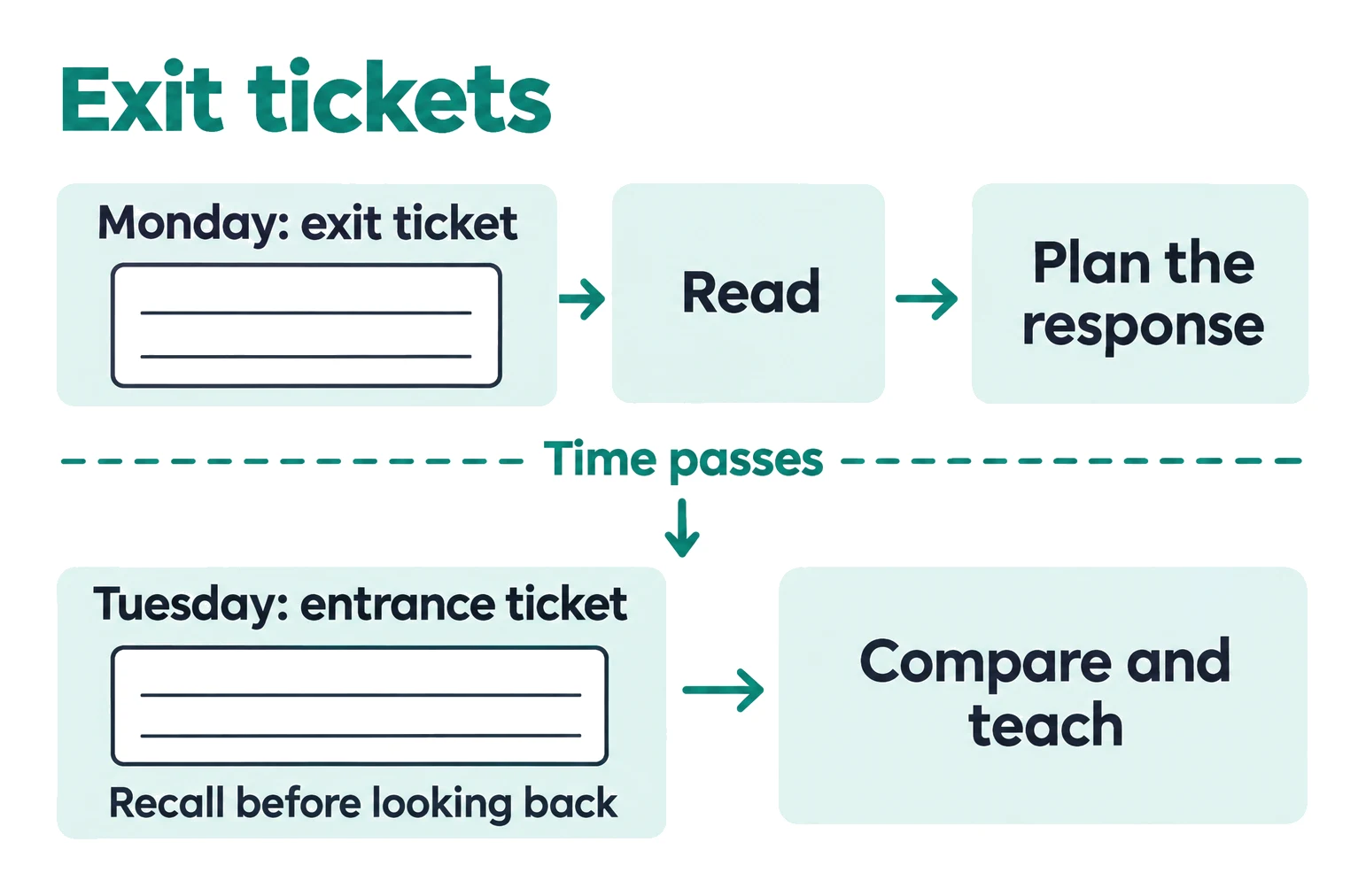 Exit tickets timeline from Monday's final check to Tuesday's entrance ticket, with teacher review between.