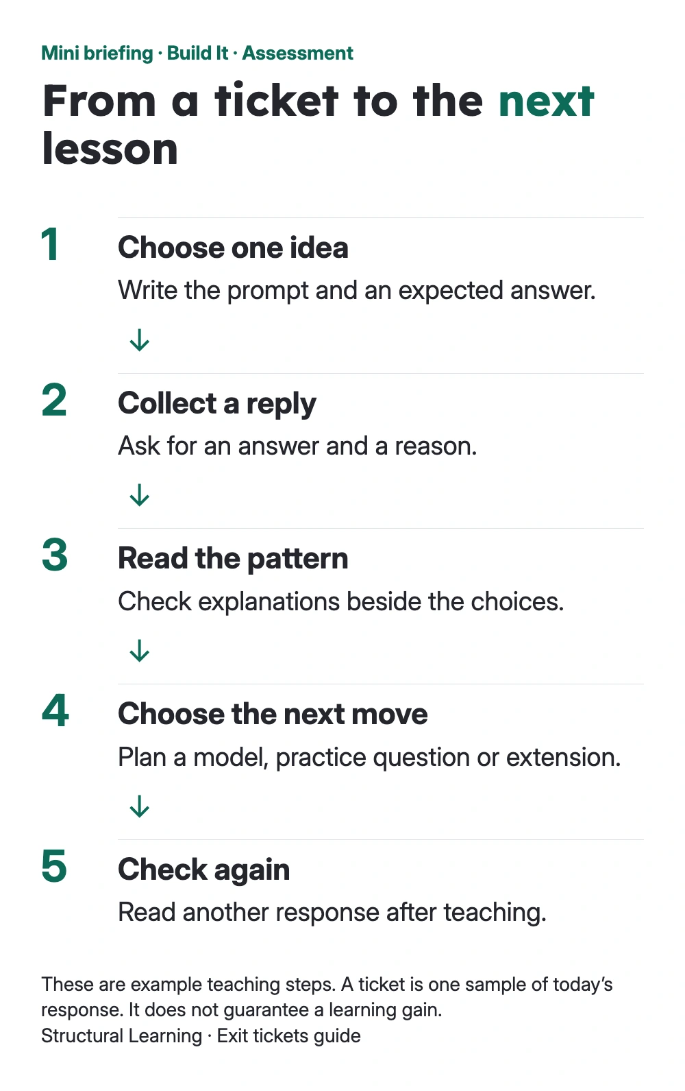 Five example steps from choosing one idea to reading a later response.