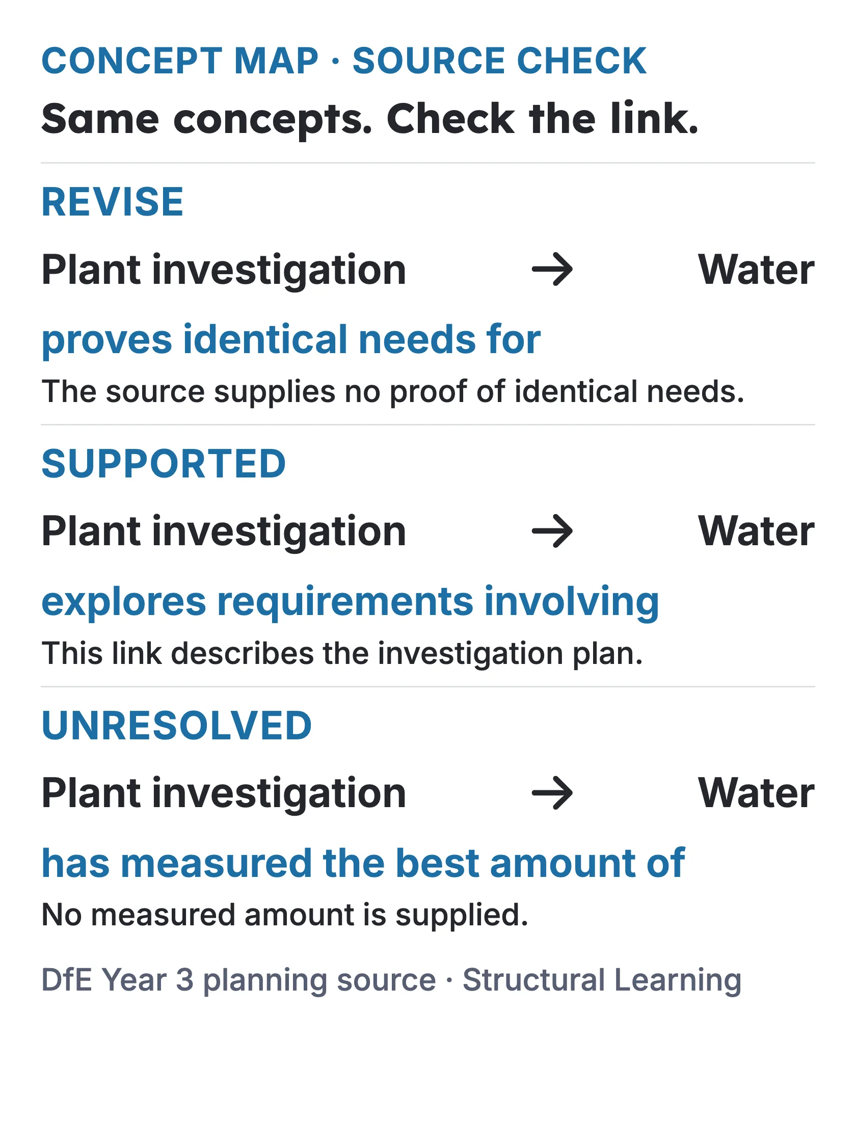 Plant investigation and water: revise identical needs, support exploration and leave measured amounts unresolved.