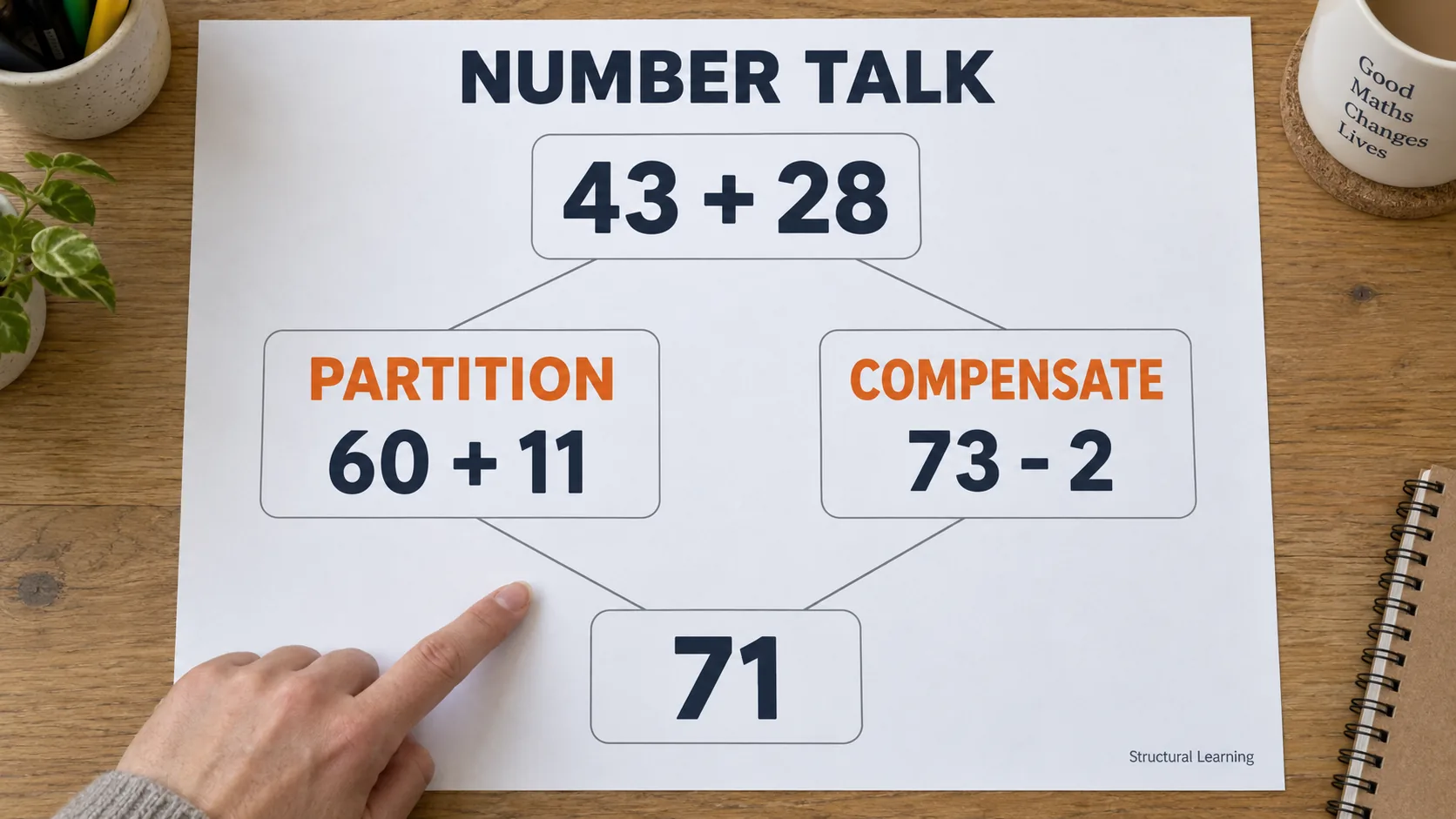 A maths comparison sheet showing 43 + 28, with routes through 60 + 11 and 73 - 2 that both give 71.
