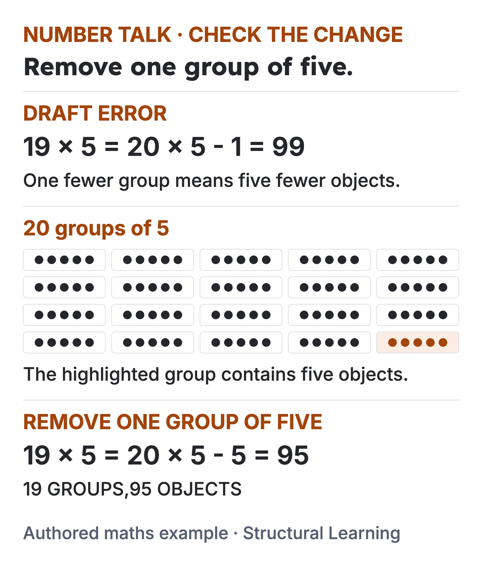 A labelled draft error for 19 × 5, corrected by removing one group of five from 100 to give 95.