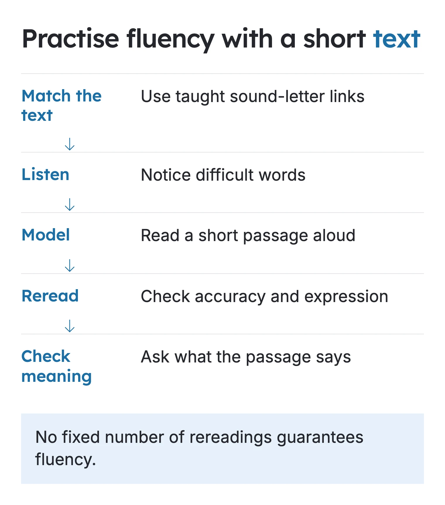 A fluency practice sequence matches the text, listens for difficulty, models, rereads and checks meaning.