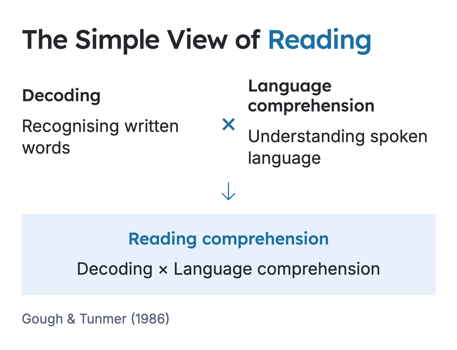 The Simple View of Reading links decoding and language comprehension to reading comprehension.