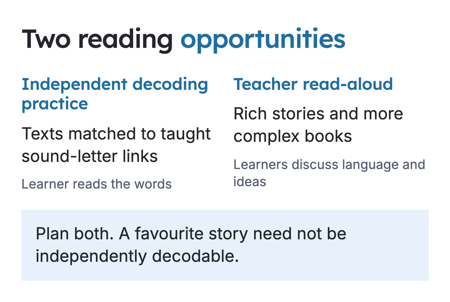 Two reading opportunities pair independent decoding of taught spellings with rich stories read aloud by a teacher.