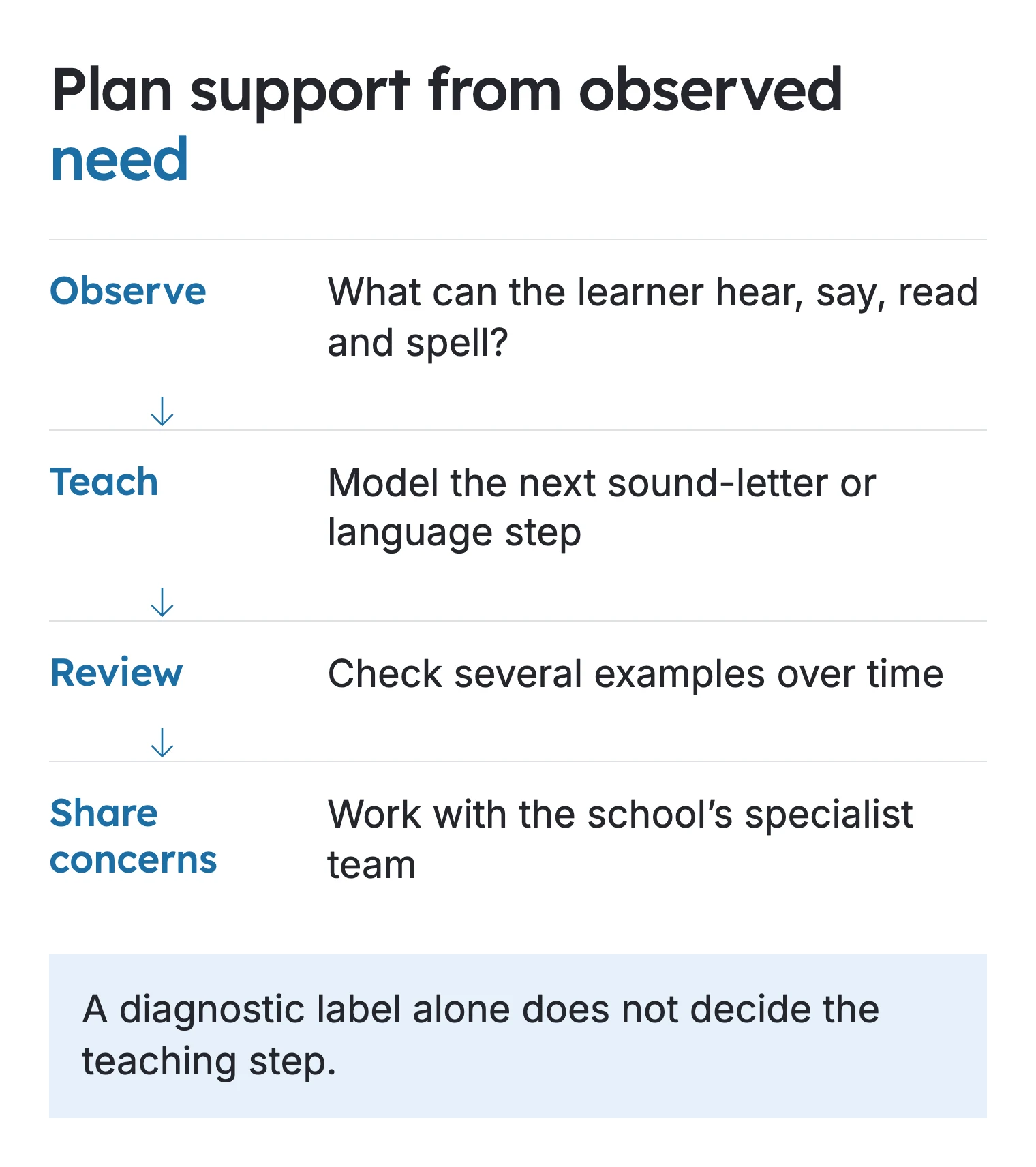 A support pathway uses classroom observations, explicit teaching, review and the school specialist team.