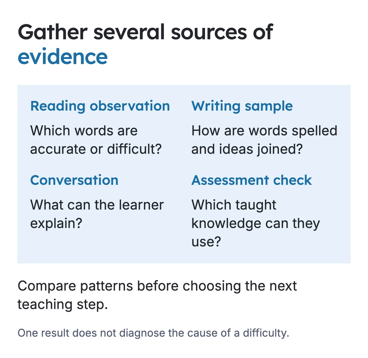 Four sources pair reading observations, writing samples, conversations and checks before a teaching decision.