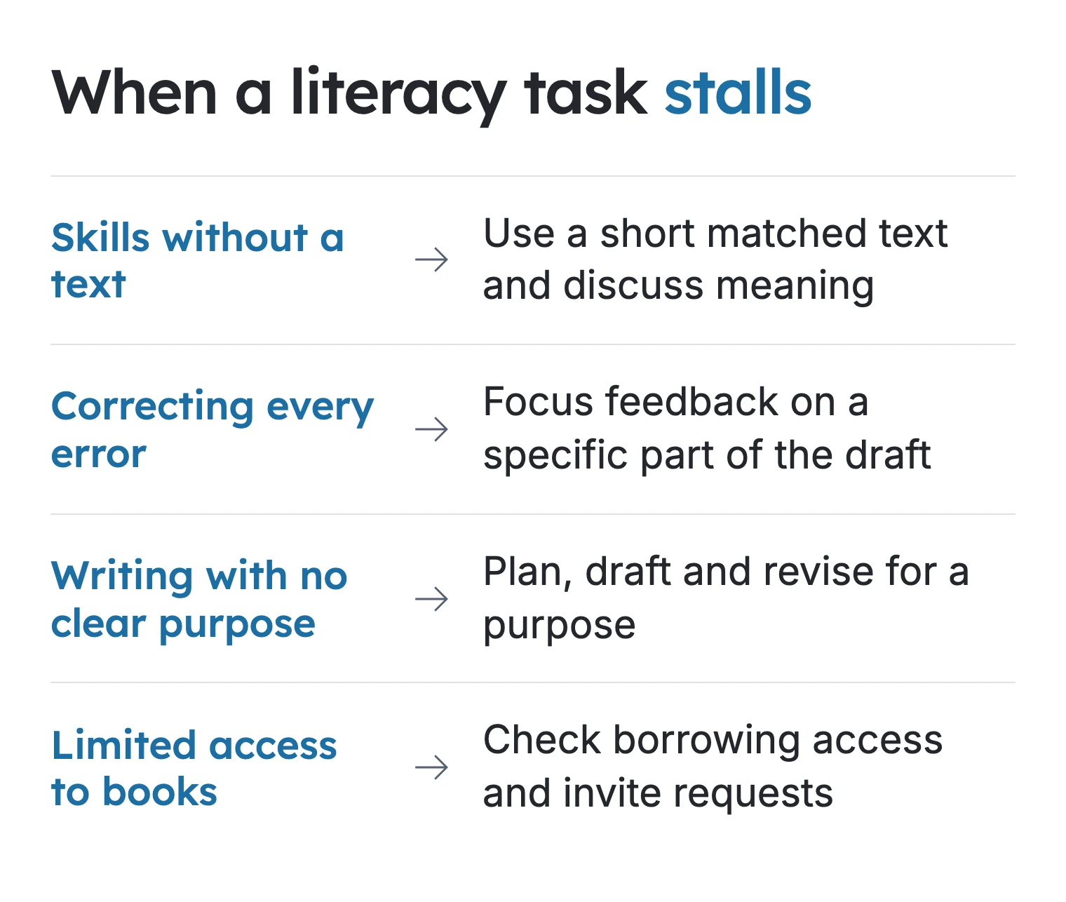 Four teaching barriers pair with moves for connected texts, focused feedback, purposeful writing and book access.