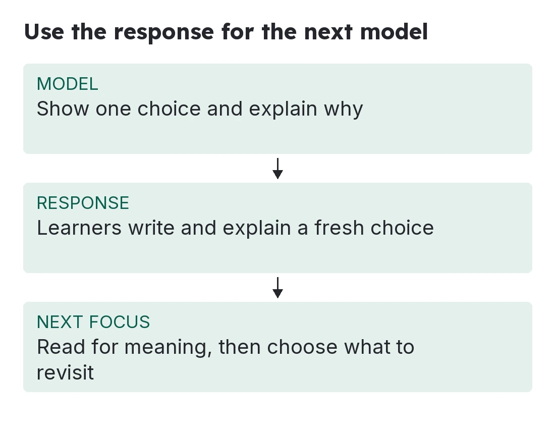 An authored planning loop links a teacher model, fresh writing and the next teaching focus.