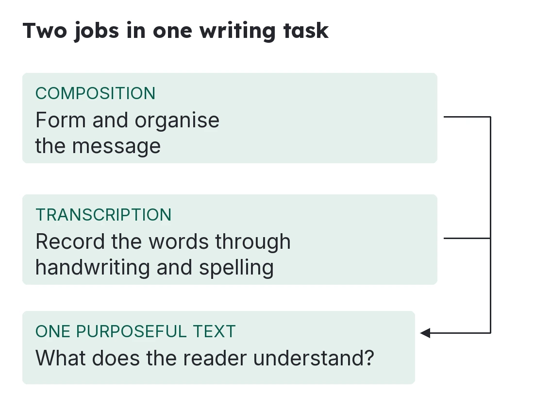 Composition forms a message, transcription records it, and both contribute to a purposeful written text.