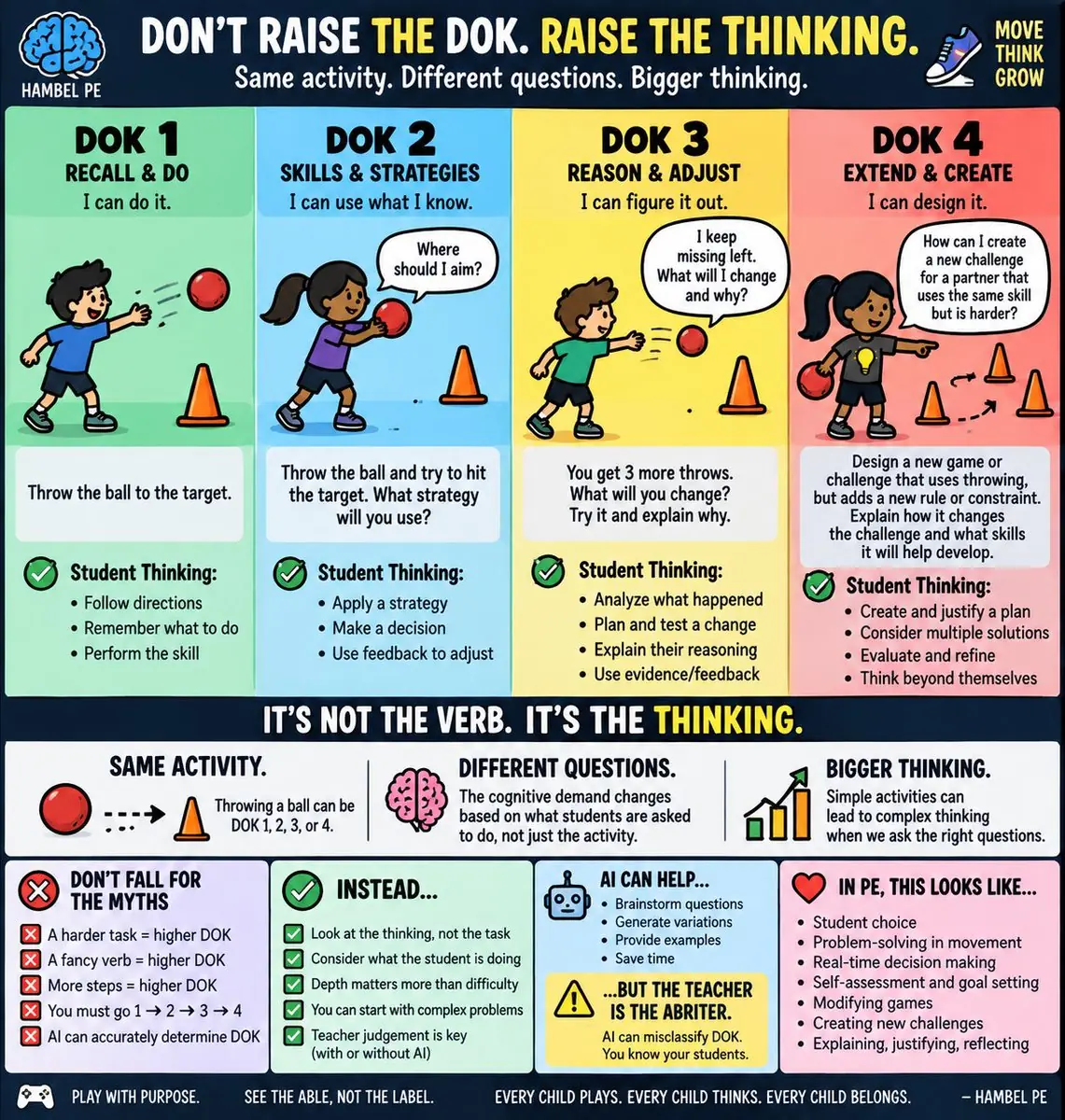 Physical education resource comparing four DOK levels with throwing tasks and discussion prompts.
