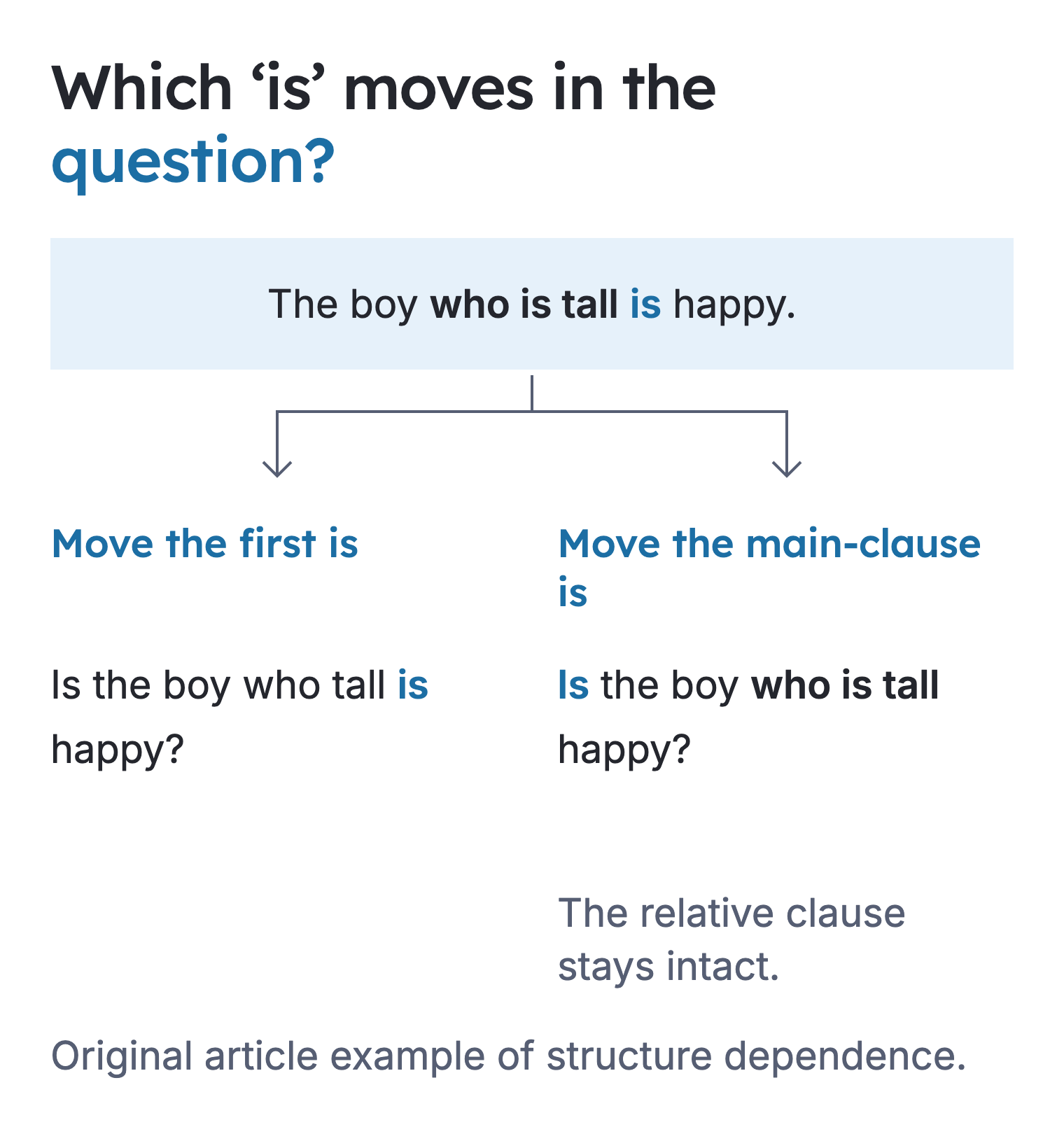 A question example contrasts moving the first auxiliary with moving the main-clause auxiliary.