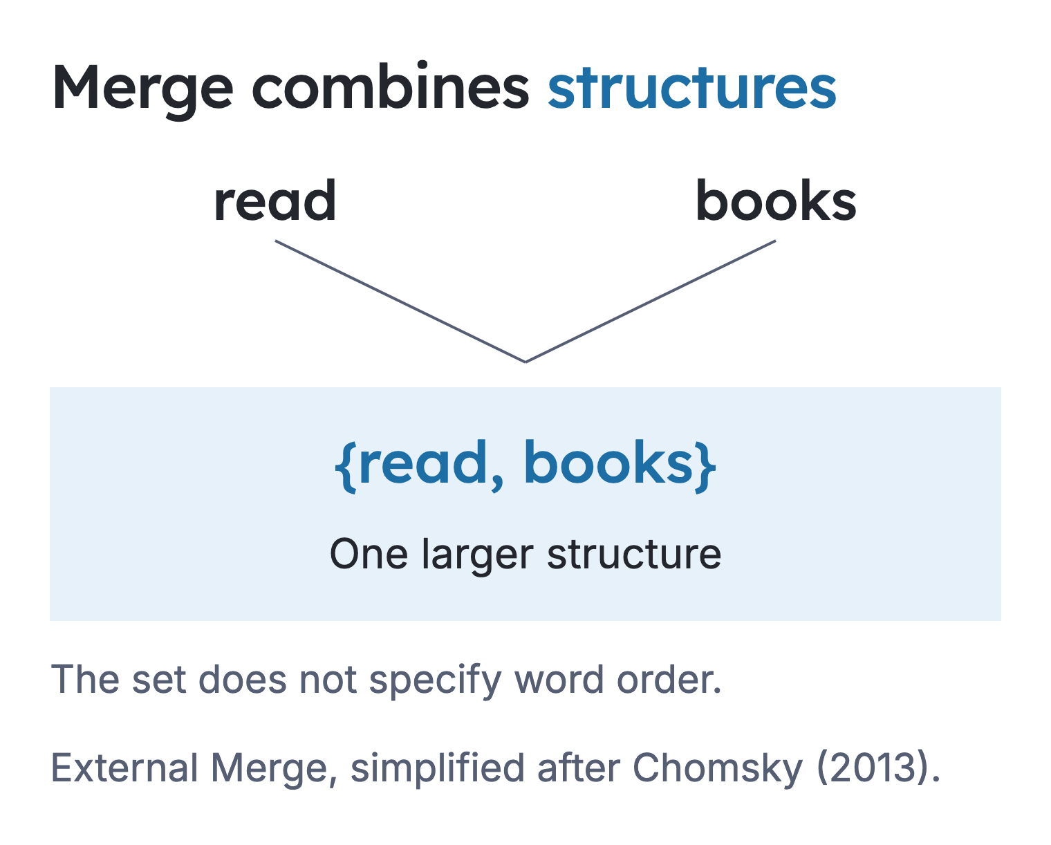 Read and books are grouped into a larger structure, with the unordered set distinguished from spoken word order.