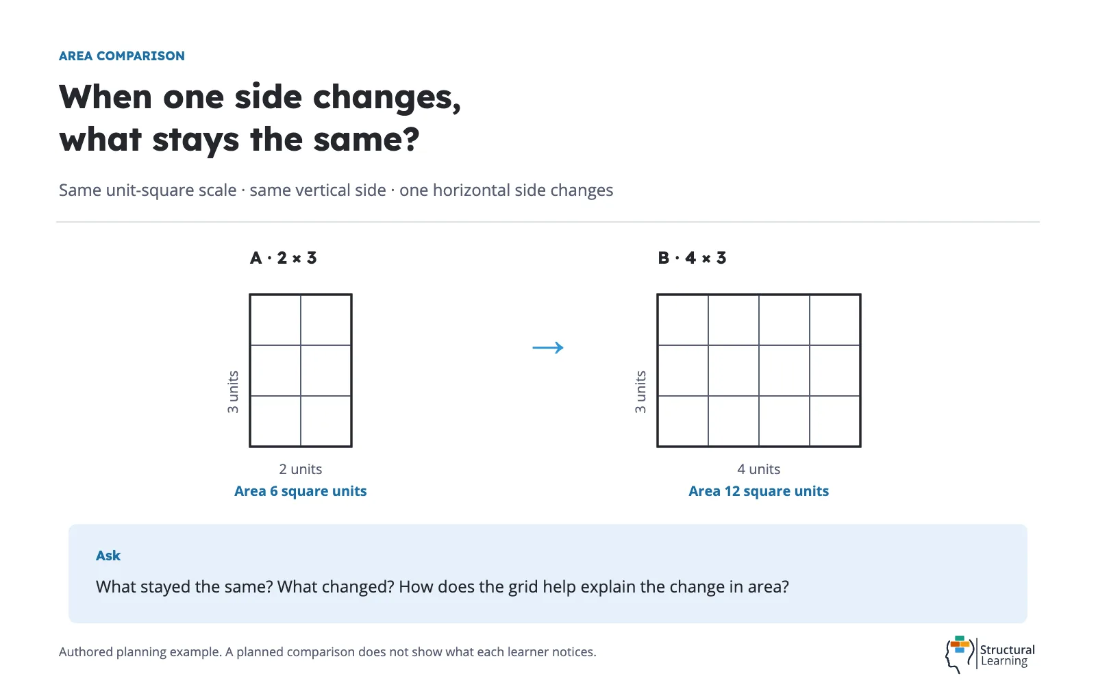 Two unit-grid rectangles share a three-unit side while the other side changes, producing areas of 6 and 12 square units.