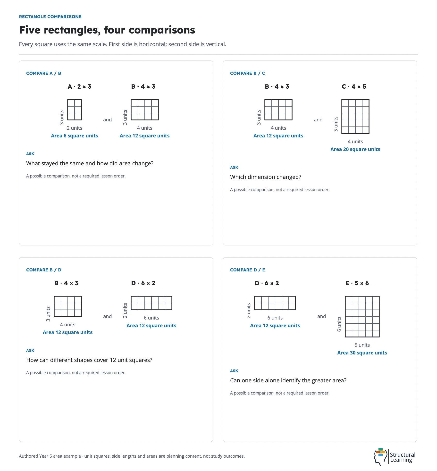 Five labelled unit-grid rectangles show the four possible comparisons A/B, B/C, B/D and D/E.