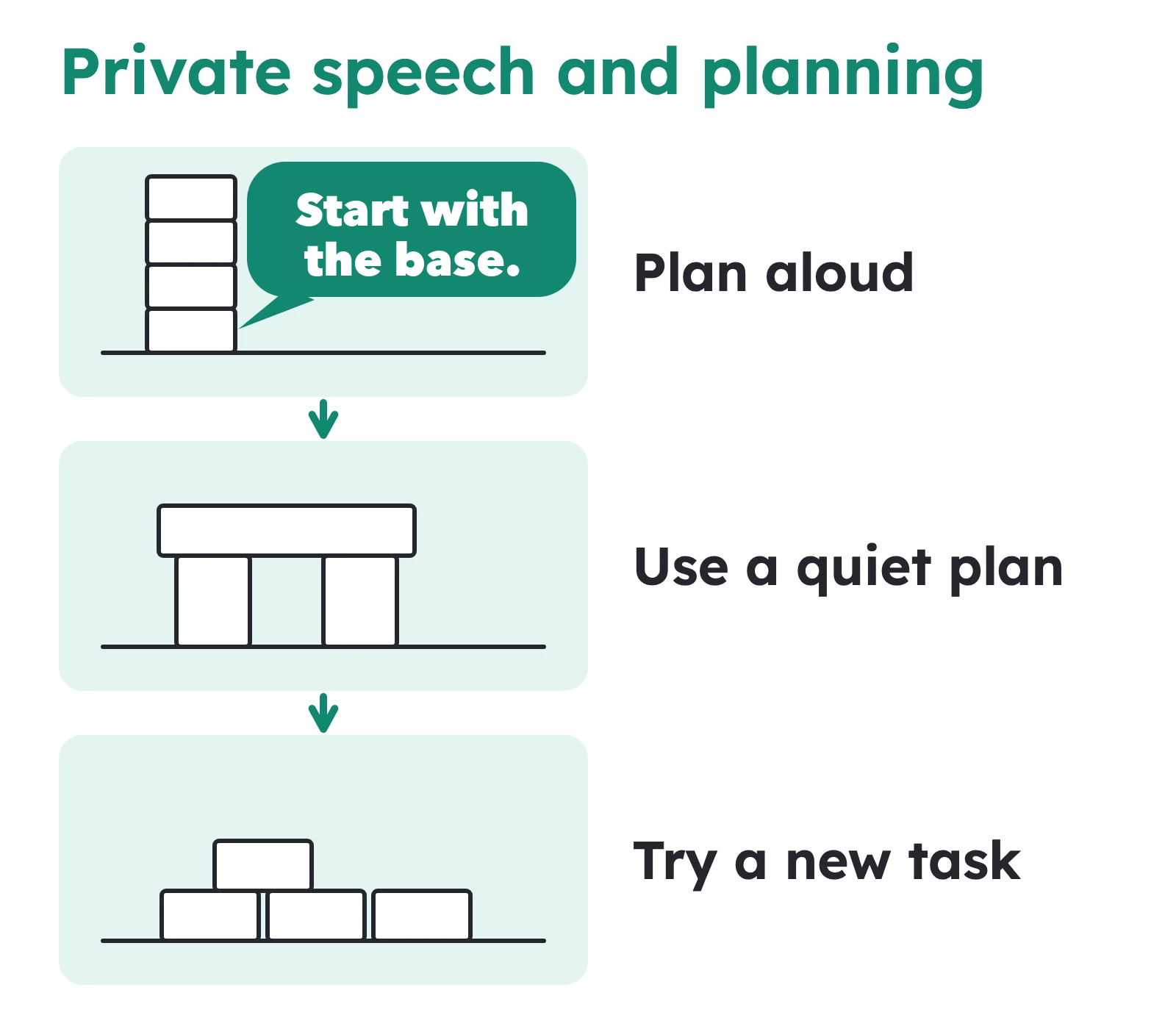 A learner talks through a construction task, then uses a quiet plan to guide work on a different small model.