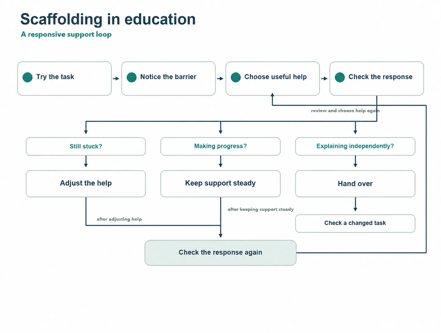 Decision diagram showing teachers trying a task, choosing help, reviewing the response and checking transfer.