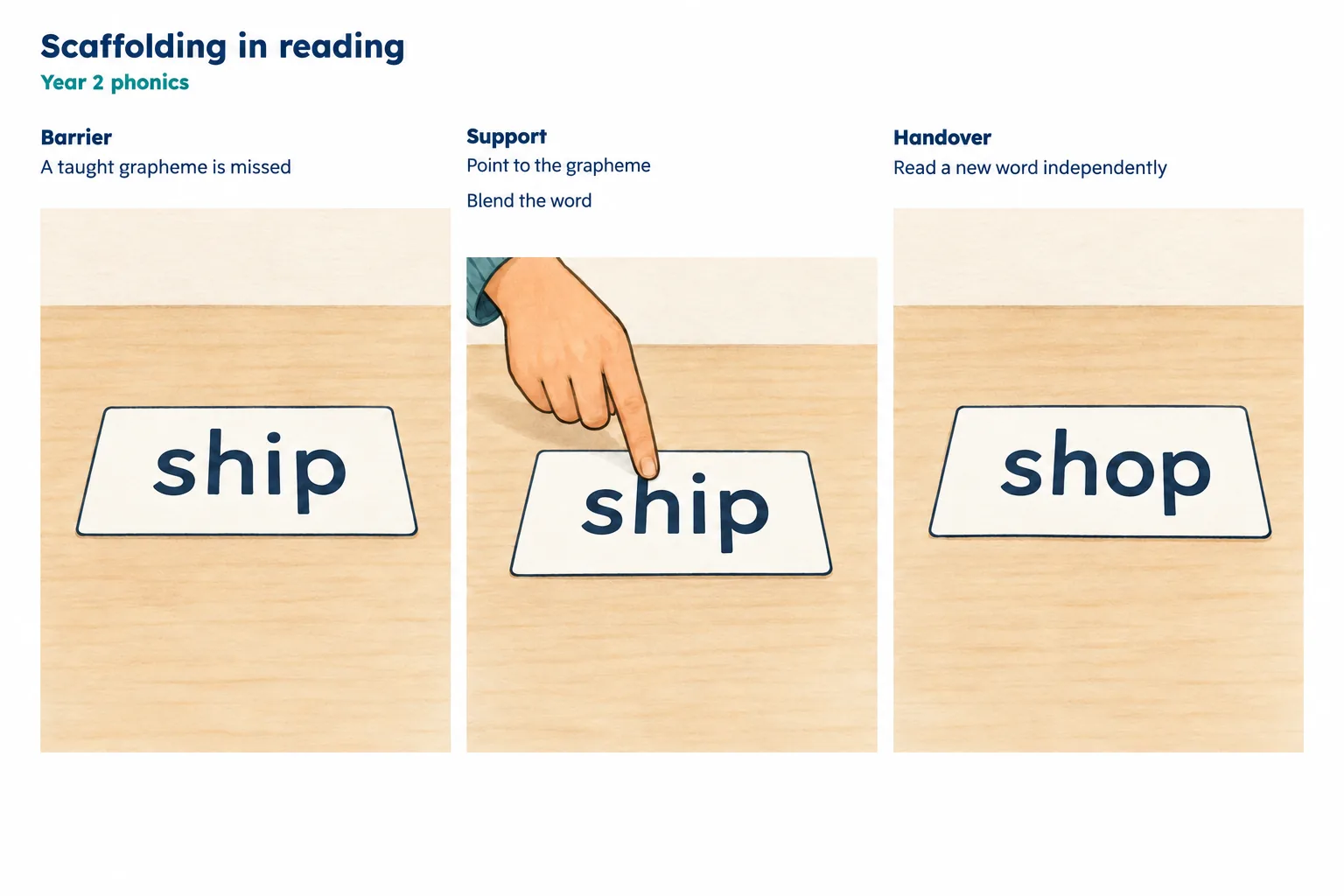 Year 2 phonics example: ship is attempted, a teacher cues the taught sh digraph, and shop is tried without a cue.