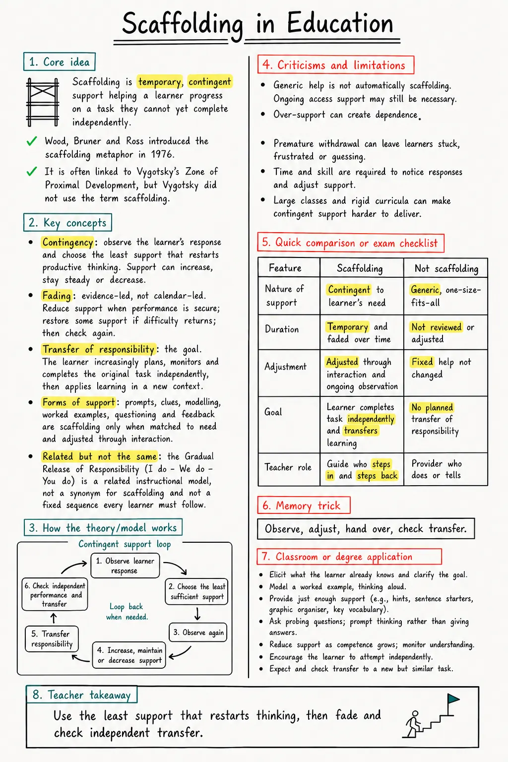 Scaffolding in Education study notes showing contingency, fading, transfer of responsibility and a responsive support loop