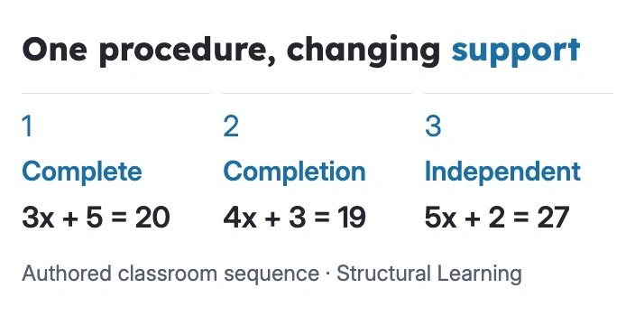 Three task formats use algebra problems with the same solution structure.