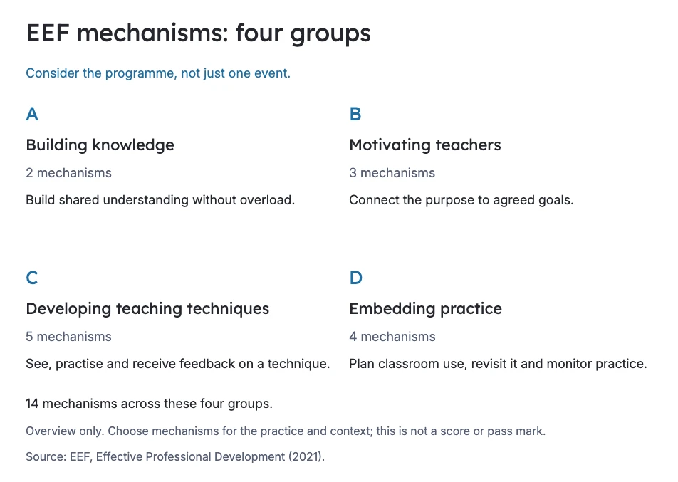 EEF mechanisms sit in four groups: knowledge, teacher motivation, teaching techniques and embedding practice.