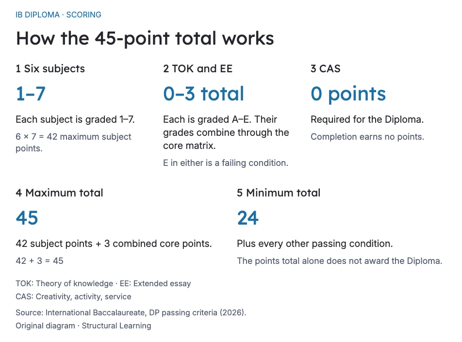 IB Diploma scoring: subjects up to 42, TOK and EE up to 3 combined, CAS required, total 45, minimum 24 plus rules.