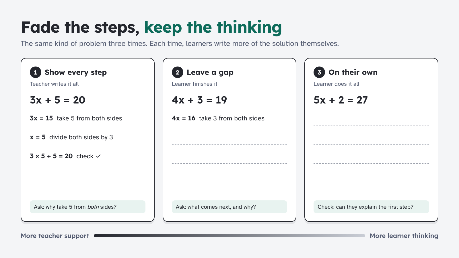Three cards show one type of equation: all steps, then a first step with blanks, then no steps. Support fades as learners do more of the thinking.