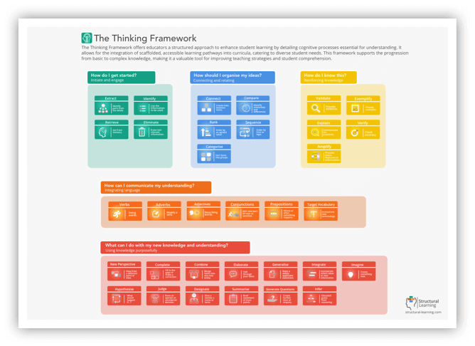 An image of the Thinking Framework, designed to help teachers apply educational theory and metacognitive strategies to enhance student learning, engagement, and cognitive development.