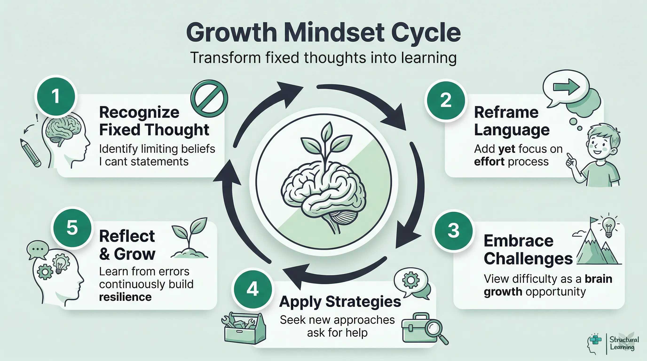 Learning Process in Education | Growth Mindset Interventions: A Teacher's  Guide