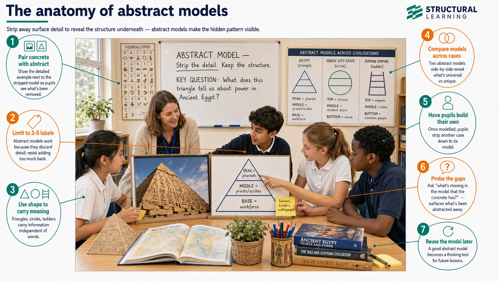 Anatomy of Abstract Models — visual classroom guide