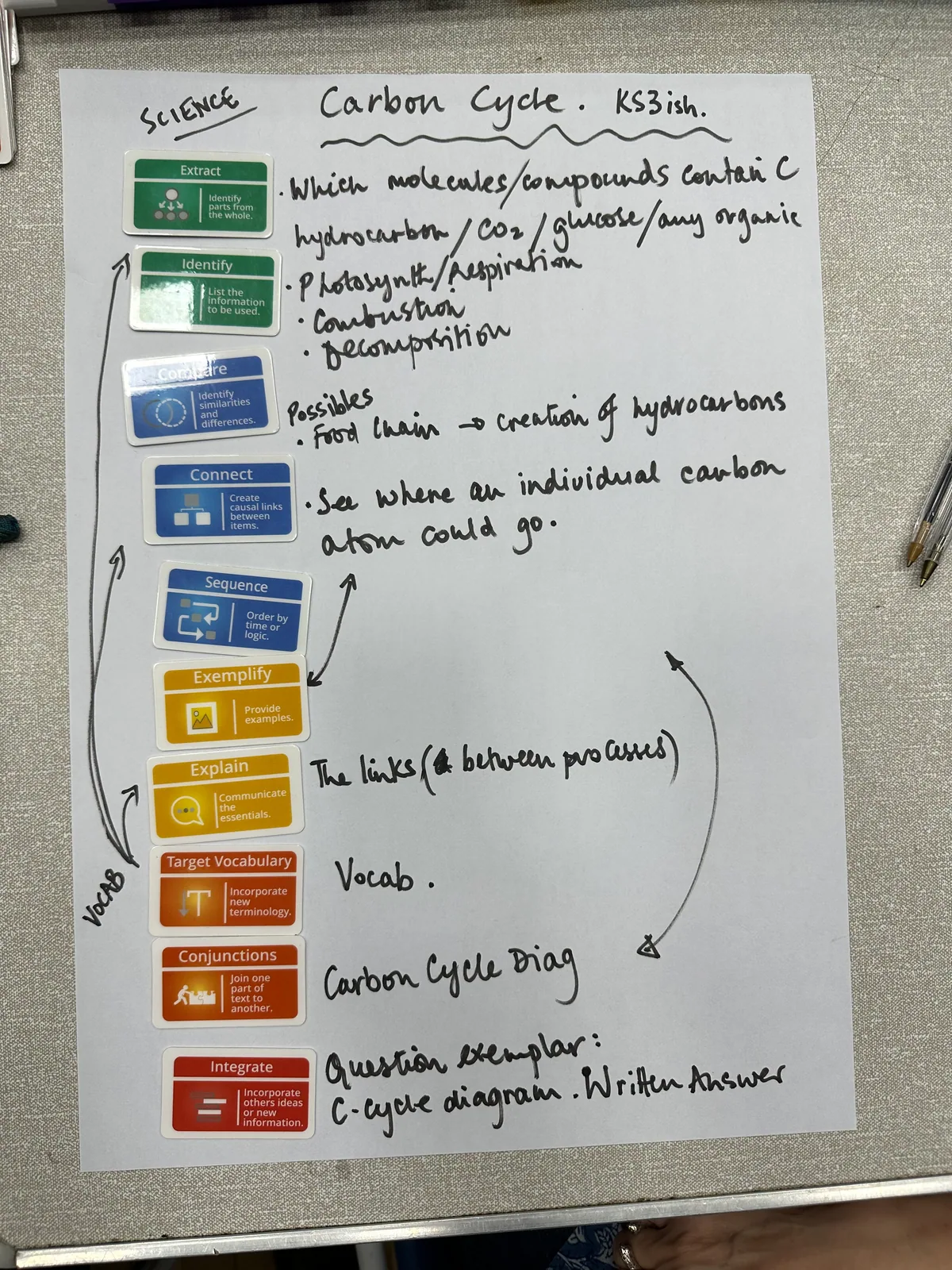 A science teacher's notebook with Thinking Framework cards stuck down the margin and notes on the carbon cycle beside them