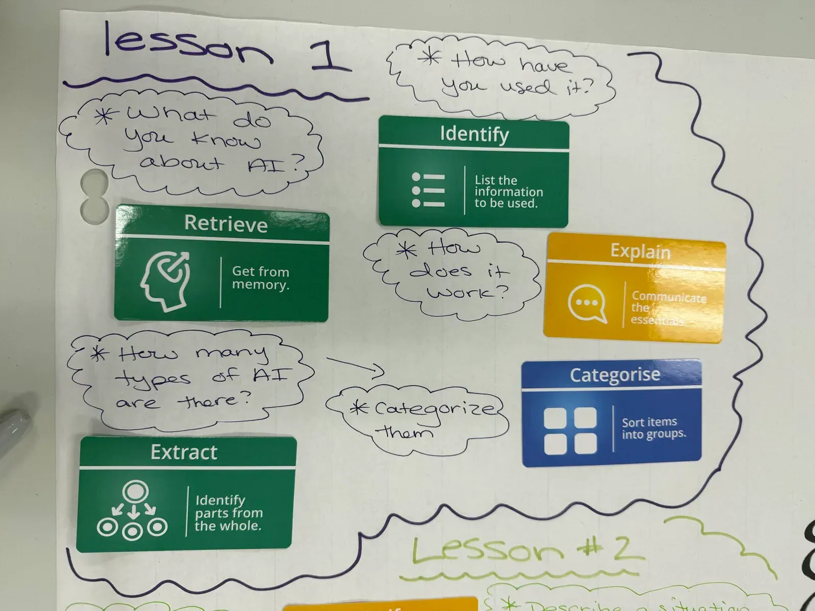 A teacher's flip chart headed Lesson 1: five Thinking Framework cards, Retrieve, Identify, Explain, Categorise and Extract, with the teacher's handwritten questions in clouds beside them: what do you know about AI, how does it work, how many types are there
