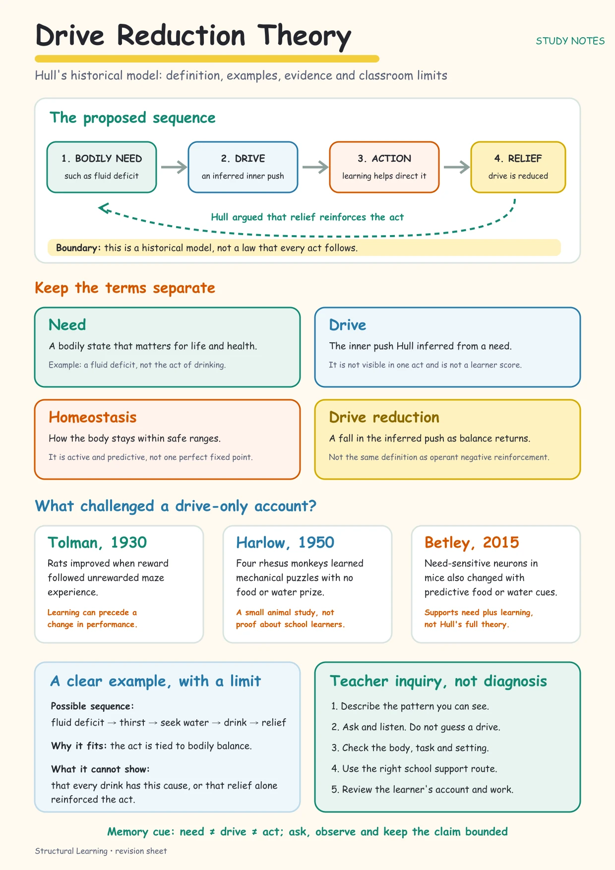 Drive Reduction Theory study notes showing Hull's need, drive, action and relief sequence, four key terms, Tolman, Harlow and Betley evidence limits, and a five-step teacher inquiry